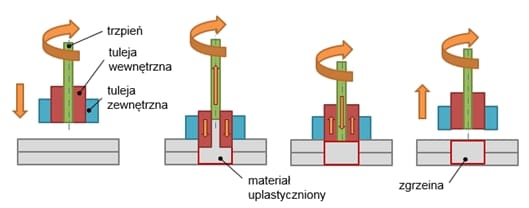 Etapy procesu RFSSW