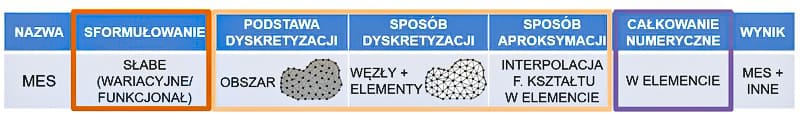 Metoda Elementów Skończonych MES
