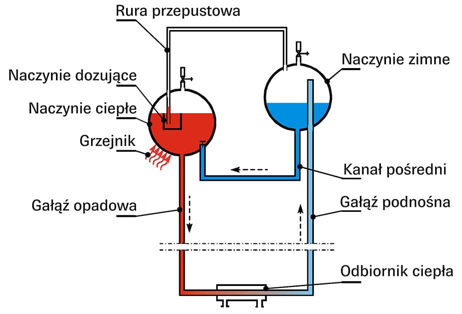Schemat Ideowy Termosyfonu odwrotnego