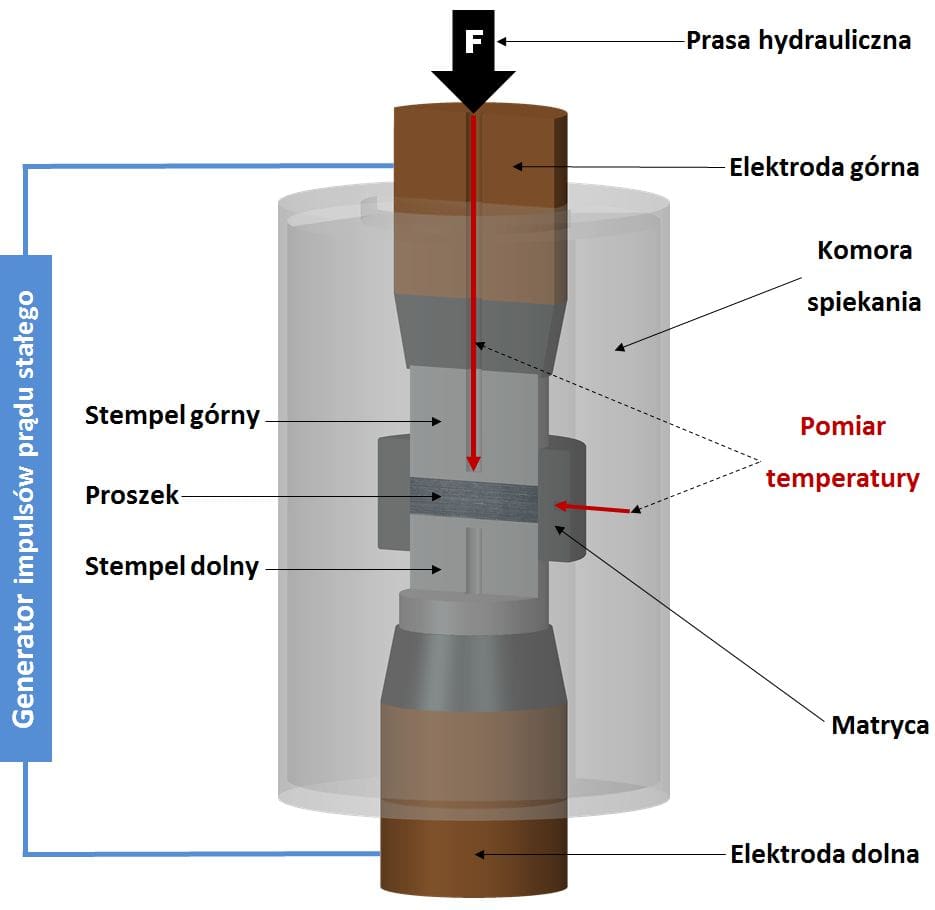Schemat urządzenia SPS