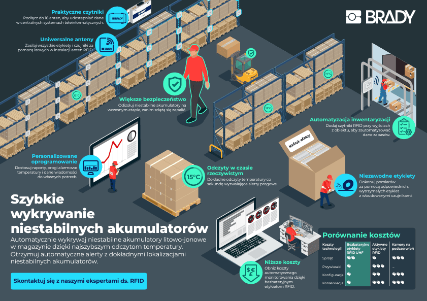 Monitorowanie Temperatury Akumulatorów